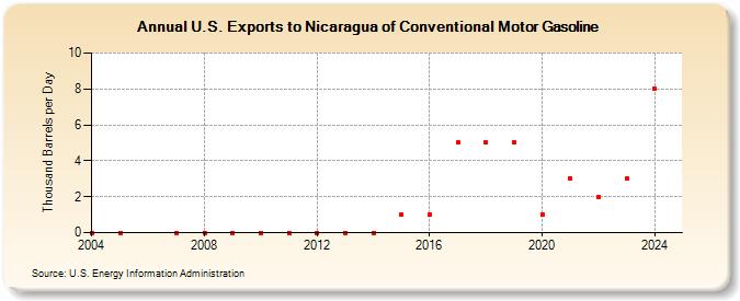 U.S. Exports to Nicaragua of Conventional Motor Gasoline (Thousand Barrels per Day)