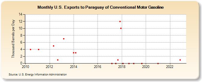 U.S. Exports to Paraguay of Conventional Motor Gasoline (Thousand Barrels per Day)