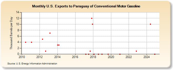 U.S. Exports to Paraguay of Conventional Motor Gasoline (Thousand Barrels per Day)