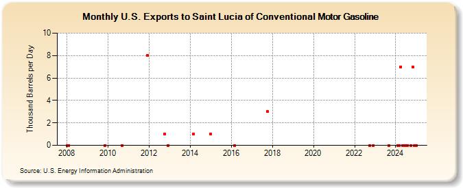 U.S. Exports to Saint Lucia of Conventional Motor Gasoline (Thousand Barrels per Day)