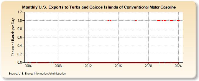 U.S. Exports to Turks and Caicos Islands of Conventional Motor Gasoline (Thousand Barrels per Day)