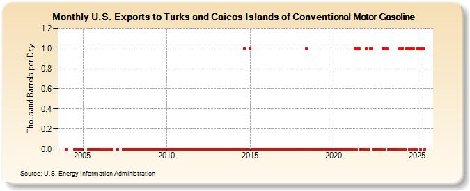 U.S. Exports to Turks and Caicos Islands of Conventional Motor Gasoline (Thousand Barrels per Day)