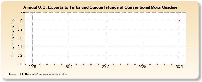 U.S. Exports to Turks and Caicos Islands of Conventional Motor Gasoline (Thousand Barrels per Day)