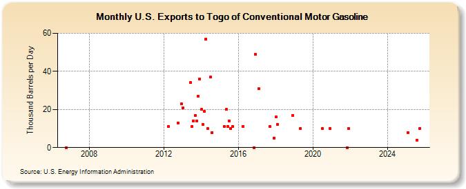 U.S. Exports to Togo of Conventional Motor Gasoline (Thousand Barrels per Day)