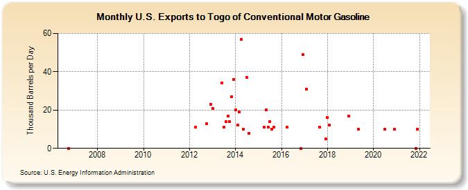 U.S. Exports to Togo of Conventional Motor Gasoline (Thousand Barrels per Day)