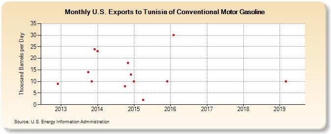 U.S. Exports to Tunisia of Conventional Motor Gasoline (Thousand Barrels per Day)