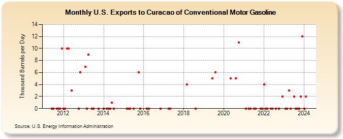 U.S. Exports to Curacao of Conventional Motor Gasoline (Thousand Barrels per Day)
