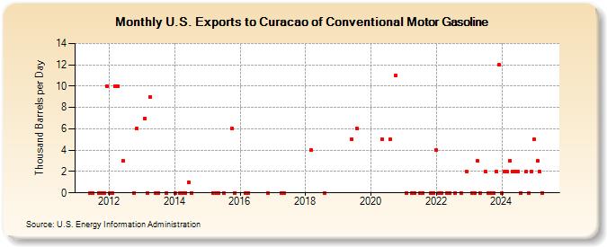 U.S. Exports to Curacao of Conventional Motor Gasoline (Thousand Barrels per Day)