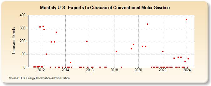 U.S. Exports to Curacao of Conventional Motor Gasoline (Thousand Barrels)