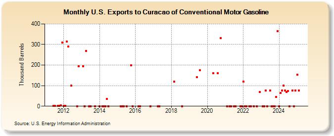 U.S. Exports to Curacao of Conventional Motor Gasoline (Thousand Barrels)