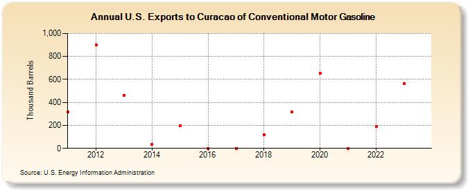U.S. Exports to Curacao of Conventional Motor Gasoline (Thousand Barrels)