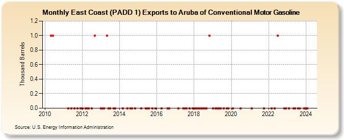 East Coast (PADD 1) Exports to Aruba of Conventional Motor Gasoline (Thousand Barrels)