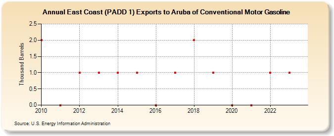 East Coast (PADD 1) Exports to Aruba of Conventional Motor Gasoline (Thousand Barrels)