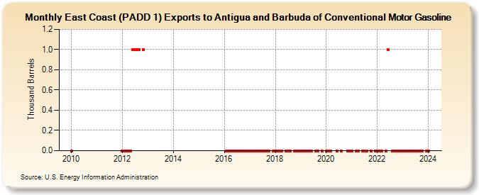 East Coast (PADD 1) Exports to Antigua and Barbuda of Conventional Motor Gasoline (Thousand Barrels)