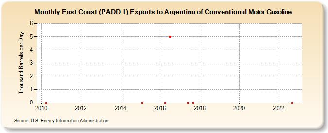 East Coast (PADD 1) Exports to Argentina of Conventional Motor Gasoline (Thousand Barrels per Day)