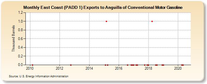 East Coast (PADD 1) Exports to Anguilla of Conventional Motor Gasoline (Thousand Barrels)