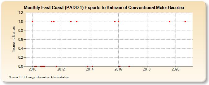 East Coast (PADD 1) Exports to Bahrain of Conventional Motor Gasoline (Thousand Barrels)