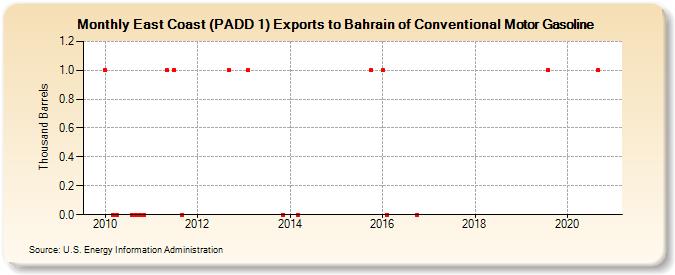 East Coast (PADD 1) Exports to Bahrain of Conventional Motor Gasoline (Thousand Barrels)