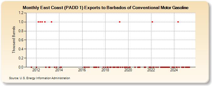 East Coast (PADD 1) Exports to Barbados of Conventional Motor Gasoline (Thousand Barrels)