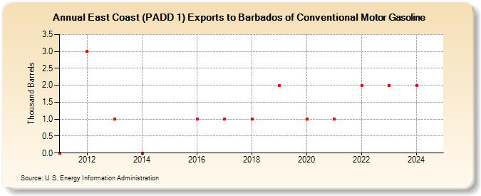 East Coast (PADD 1) Exports to Barbados of Conventional Motor Gasoline (Thousand Barrels)