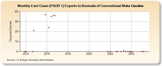 East Coast (PADD 1) Exports to Bermuda of Conventional Motor Gasoline (Thousand Barrels)