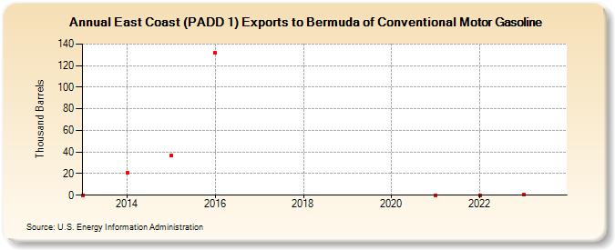 East Coast (PADD 1) Exports to Bermuda of Conventional Motor Gasoline (Thousand Barrels)