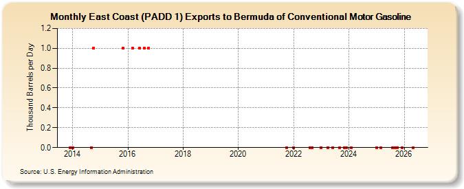 East Coast (PADD 1) Exports to Bermuda of Conventional Motor Gasoline (Thousand Barrels per Day)