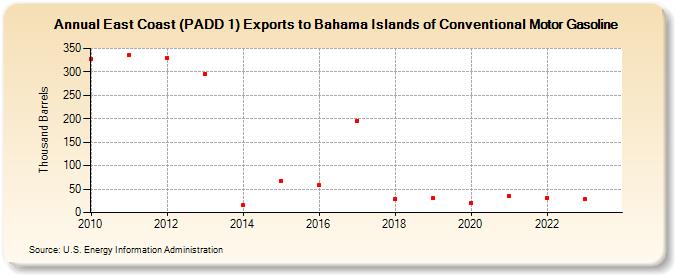 East Coast (PADD 1) Exports to Bahama Islands of Conventional Motor Gasoline (Thousand Barrels)