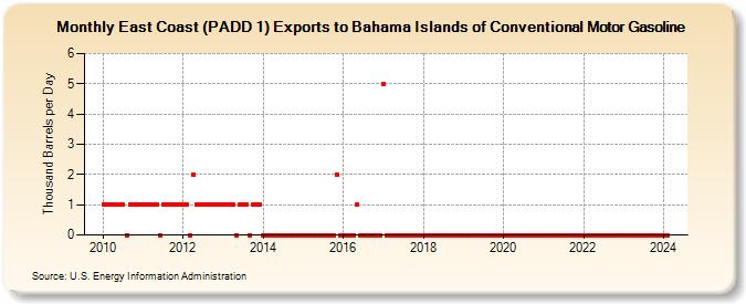 East Coast (PADD 1) Exports to Bahama Islands of Conventional Motor Gasoline (Thousand Barrels per Day)
