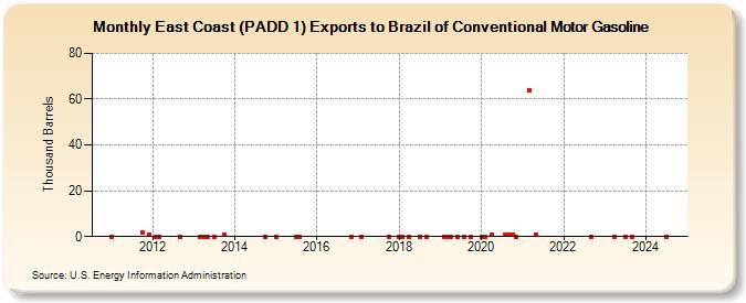 East Coast (PADD 1) Exports to Brazil of Conventional Motor Gasoline (Thousand Barrels)