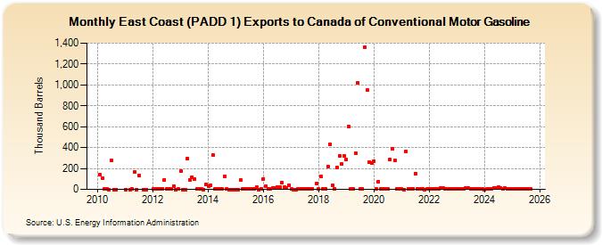East Coast (PADD 1) Exports to Canada of Conventional Motor Gasoline (Thousand Barrels)