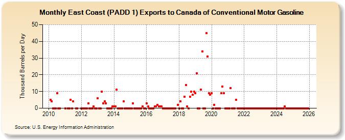 East Coast (PADD 1) Exports to Canada of Conventional Motor Gasoline (Thousand Barrels per Day)