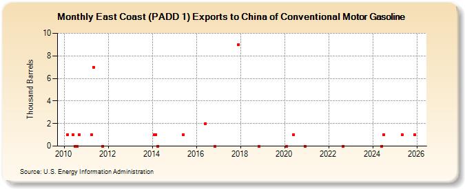 East Coast (PADD 1) Exports to China of Conventional Motor Gasoline (Thousand Barrels)
