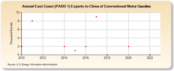 East Coast (PADD 1) Exports to China of Conventional Motor Gasoline (Thousand Barrels)