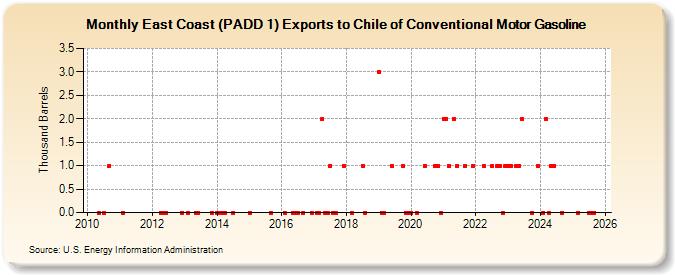East Coast (PADD 1) Exports to Chile of Conventional Motor Gasoline (Thousand Barrels)