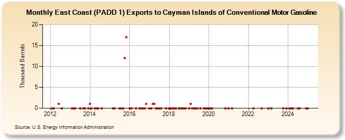 East Coast (PADD 1) Exports to Cayman Islands of Conventional Motor Gasoline (Thousand Barrels)