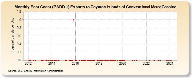 East Coast (PADD 1) Exports to Cayman Islands of Conventional Motor Gasoline (Thousand Barrels per Day)
