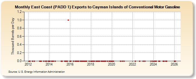 East Coast (PADD 1) Exports to Cayman Islands of Conventional Motor Gasoline (Thousand Barrels per Day)