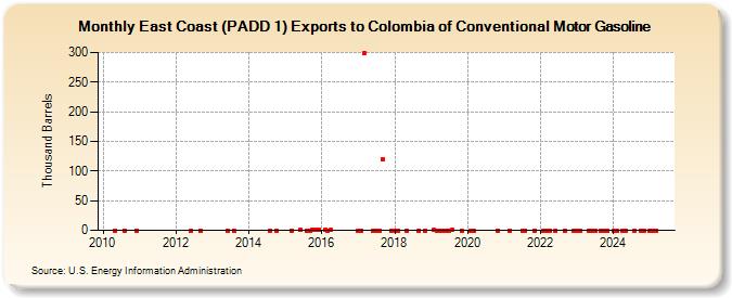 East Coast (PADD 1) Exports to Colombia of Conventional Motor Gasoline (Thousand Barrels)