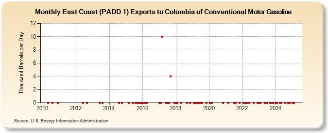 East Coast (PADD 1) Exports to Colombia of Conventional Motor Gasoline (Thousand Barrels per Day)