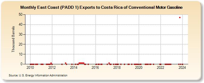 East Coast (PADD 1) Exports to Costa Rica of Conventional Motor Gasoline (Thousand Barrels)