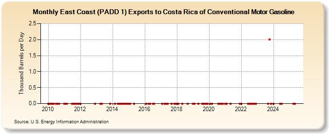 East Coast (PADD 1) Exports to Costa Rica of Conventional Motor Gasoline (Thousand Barrels per Day)