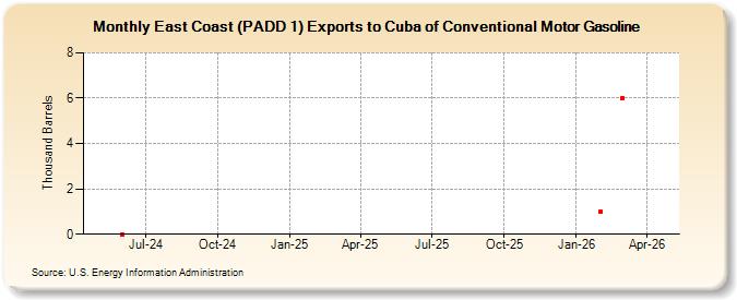 East Coast (PADD 1) Exports to Cuba of Conventional Motor Gasoline (Thousand Barrels)
