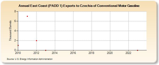 East Coast (PADD 1) Exports to Czechia of Conventional Motor Gasoline (Thousand Barrels)