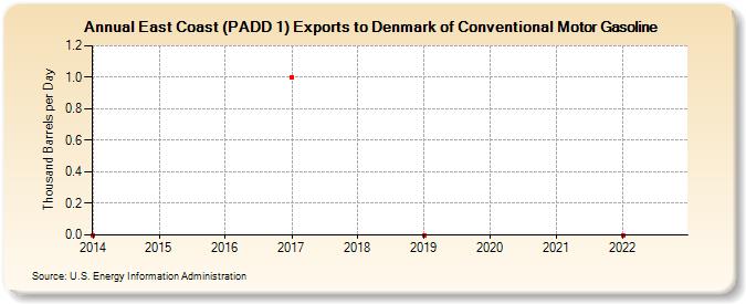 East Coast (PADD 1) Exports to Denmark of Conventional Motor Gasoline (Thousand Barrels per Day)