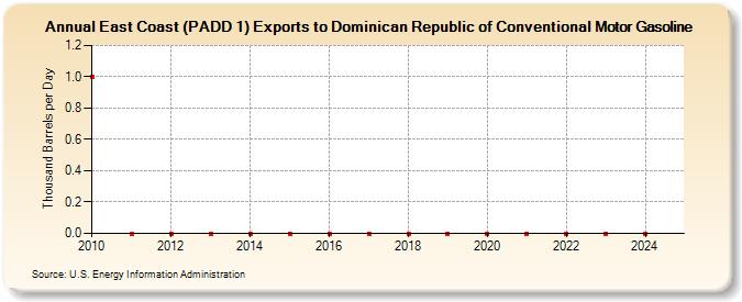 East Coast (PADD 1) Exports to Dominican Republic of Conventional Motor Gasoline (Thousand Barrels per Day)