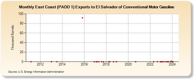East Coast (PADD 1) Exports to El Salvador of Conventional Motor Gasoline (Thousand Barrels)