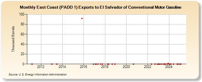 East Coast (PADD 1) Exports to El Salvador of Conventional Motor Gasoline (Thousand Barrels)