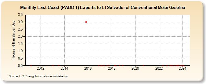 East Coast (PADD 1) Exports to El Salvador of Conventional Motor Gasoline (Thousand Barrels per Day)