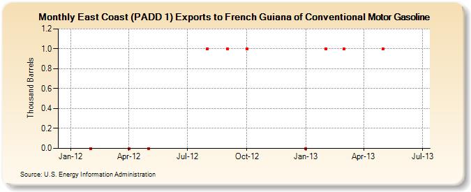 East Coast (PADD 1) Exports to French Guiana of Conventional Motor Gasoline (Thousand Barrels)